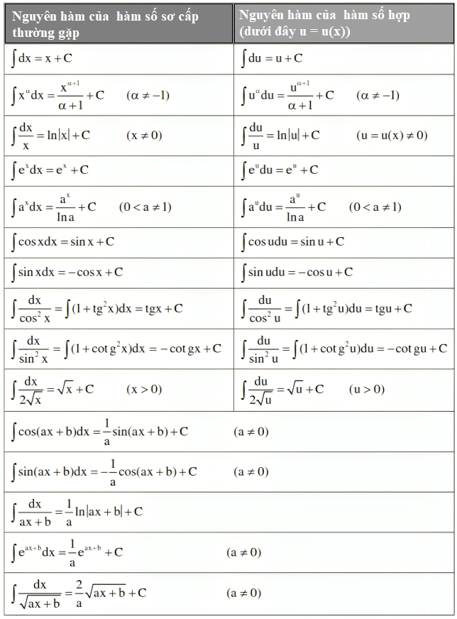 Những Công thức nguyên hàm cơ bản